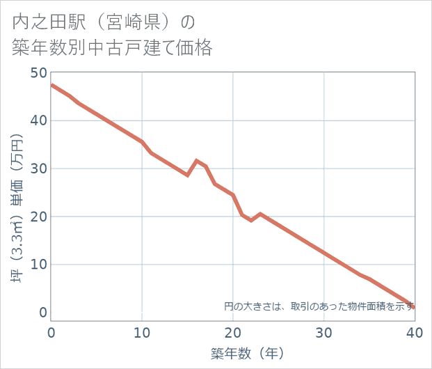 内之田駅(宮崎県)の築年数別の中古戸建て坪単価