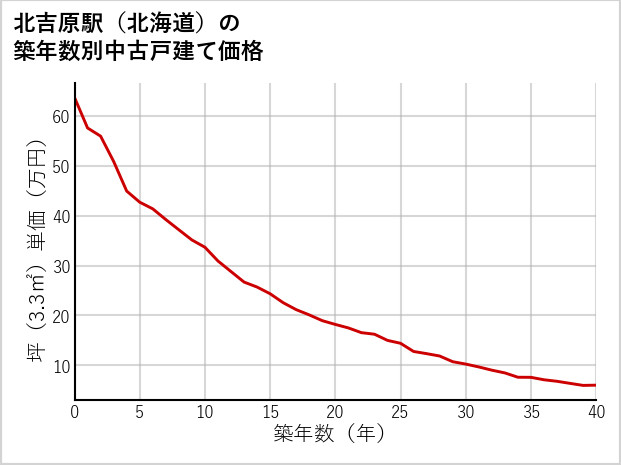 北吉原駅（北海道）の築年数別の中古戸建て坪単価