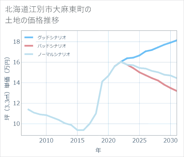北海道江別市大麻東町の土地価格推移