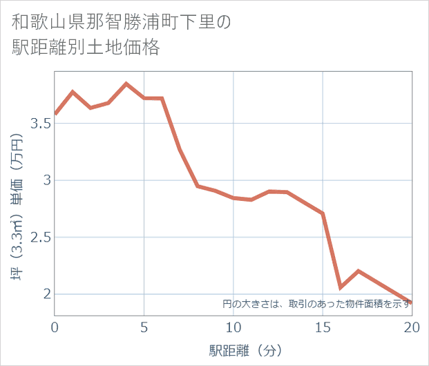 和歌山県那智勝浦町下里の徒歩距離別の土地坪単価