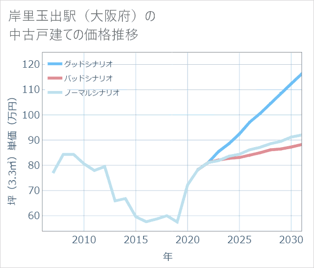 岸里玉出駅(大阪府)の中古戸建て価格推移