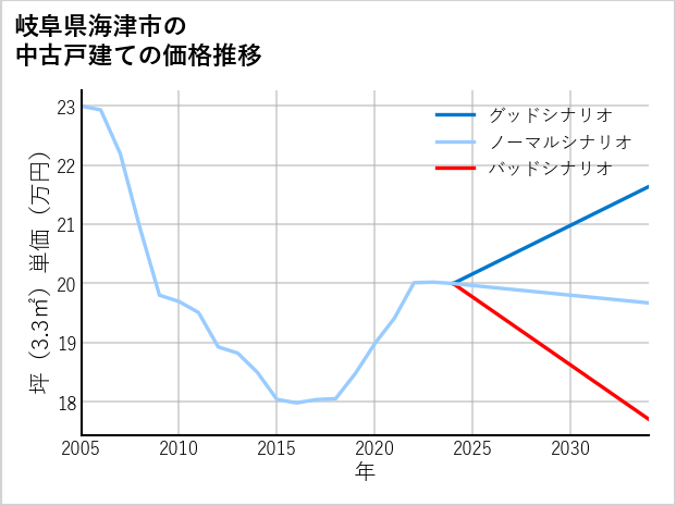 岐阜県海津市の中古戸建て価格推移