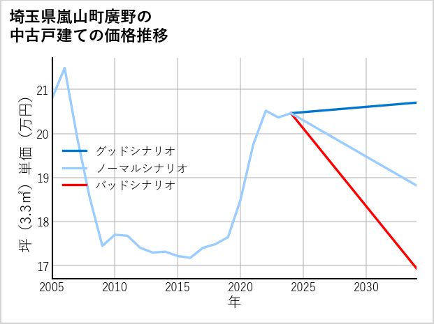 埼玉県嵐山町廣野の中古戸建て価格推移