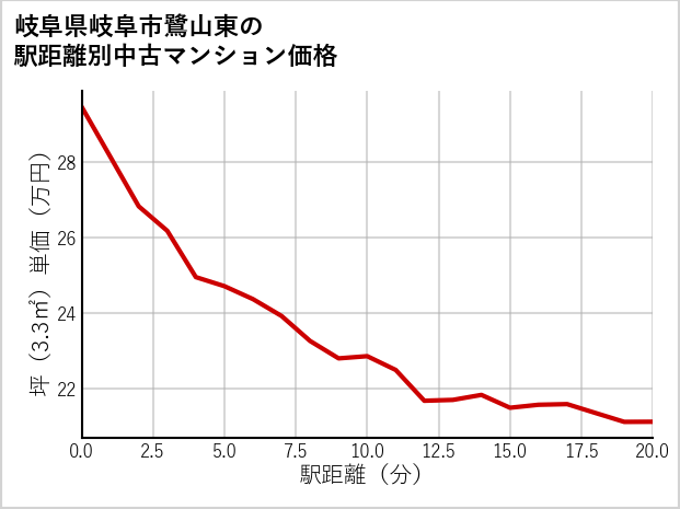 岐阜県岐阜市鷺山東の徒歩距離別の中古マンション坪単価