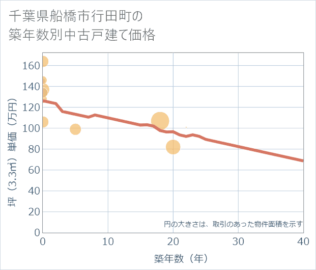 千葉県船橋市行田町の築年数別の中古戸建て坪単価