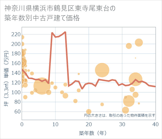 神奈川県横浜市鶴見区東寺尾東台の築年数別の中古戸建て坪単価