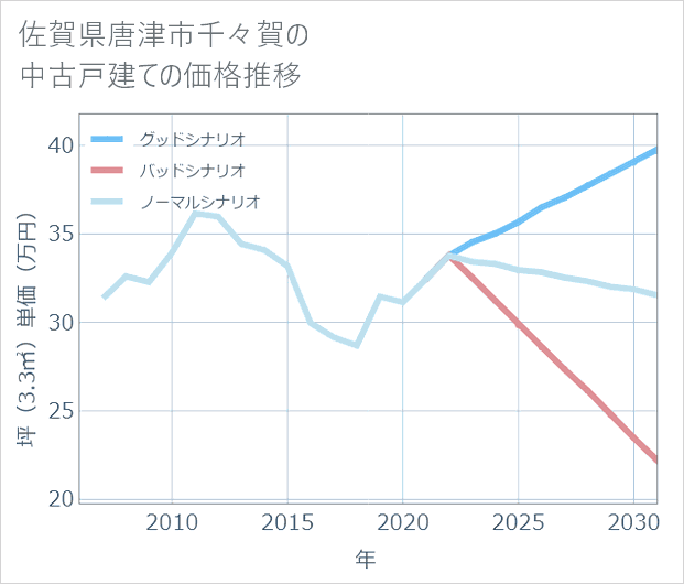 佐賀県唐津市千々賀の中古戸建て価格推移