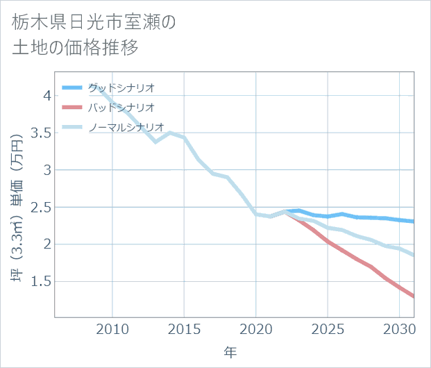 栃木県日光市室瀬の土地価格推移