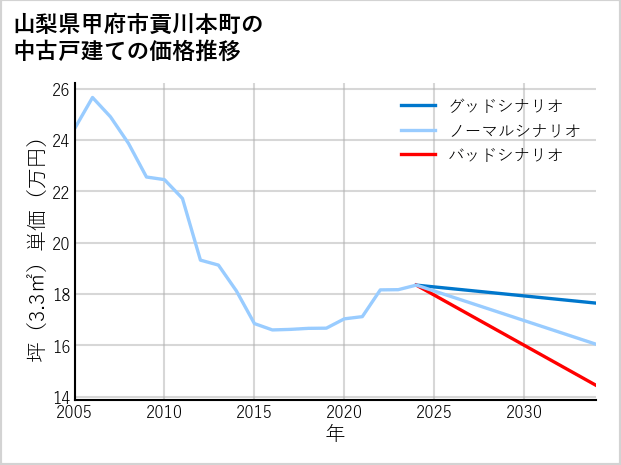 山梨県甲府市貢川本町の中古戸建て価格推移