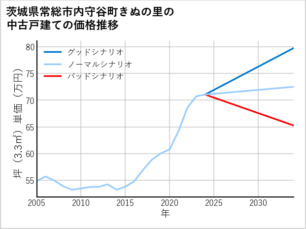 茨城県常総市内守谷町きぬの里の中古戸建て価格推移
