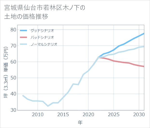 宮城県仙台市若林区木ノ下の土地価格推移