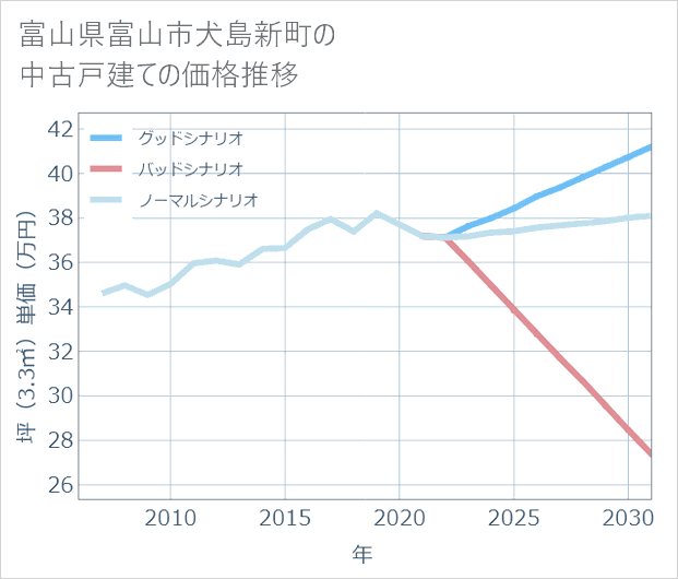 富山県富山市犬島新町の中古戸建て価格推移