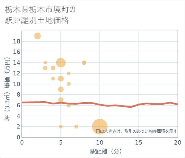 栃木県栃木市境町の徒歩距離別の土地坪単価