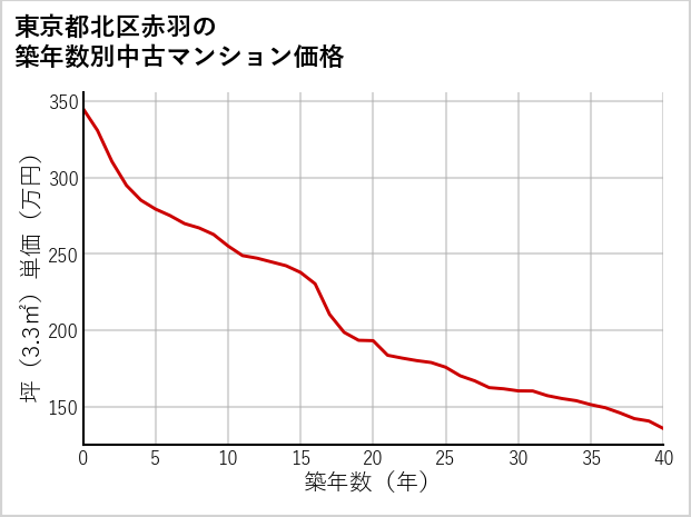 東京都北区赤羽の築年数別の中古マンション坪単価