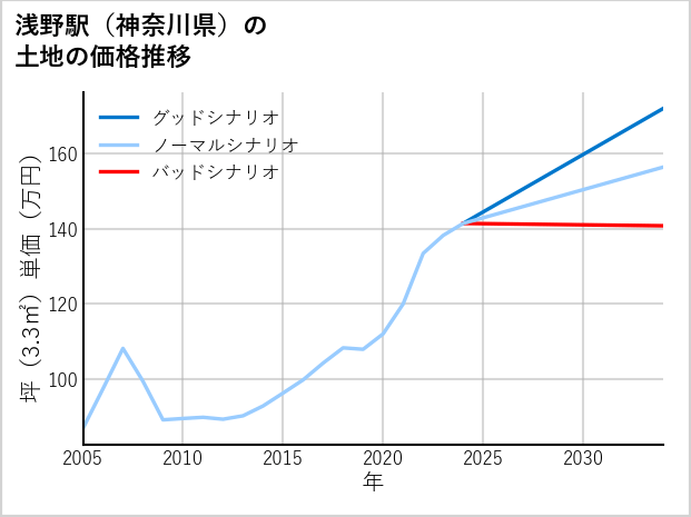 浅野駅（神奈川県）の土地価格推移