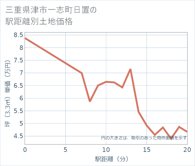 三重県津市一志町日置の徒歩距離別の土地坪単価