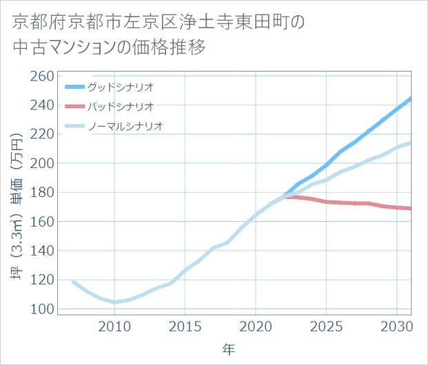 京都府京都市左京区浄土寺東田町の中古マンション価格推移