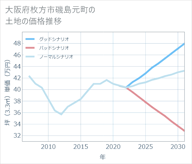 大阪府枚方市磯島元町の土地価格推移