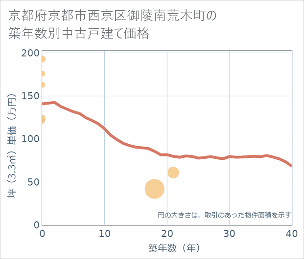 京都府京都市西京区御陵南荒木町の築年数別の中古戸建て坪単価