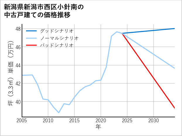 新潟県新潟市西区小針南の中古戸建て価格推移