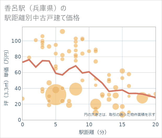 香呂駅（兵庫県）の徒歩距離別の中古戸建て坪単価