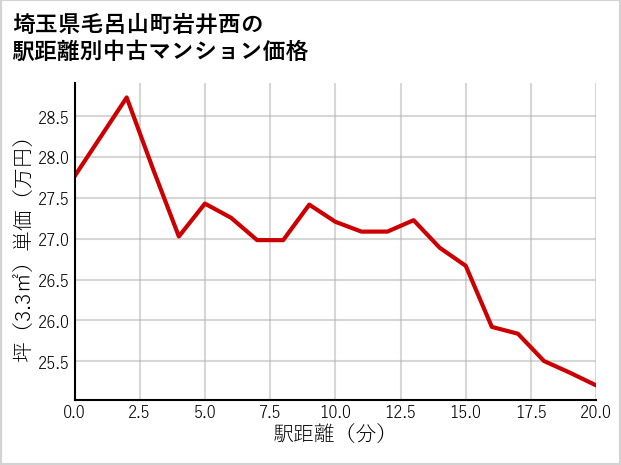 埼玉県毛呂山町岩井西の徒歩距離別の中古マンション坪単価