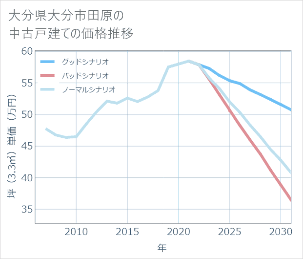 大分県大分市田原の中古戸建て価格推移