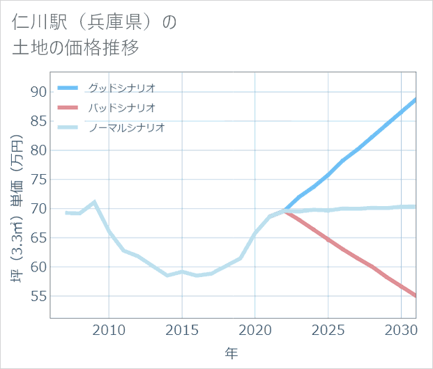 仁川駅(兵庫県)の土地価格推移