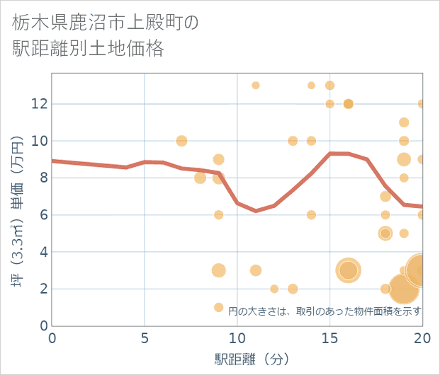 栃木県鹿沼市上殿町の徒歩距離別の土地坪単価