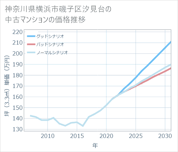 神奈川県横浜市磯子区汐見台の中古マンション価格推移