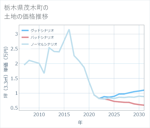 栃木県茂木町の土地価格推移