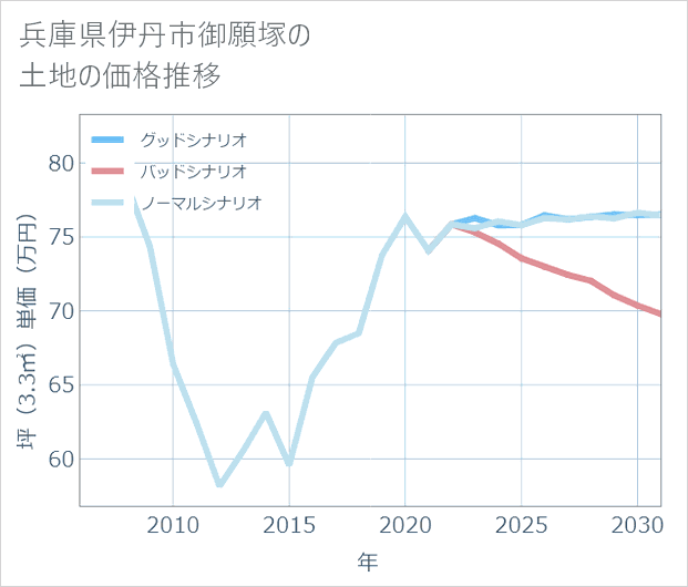 兵庫県伊丹市御願塚の土地価格推移
