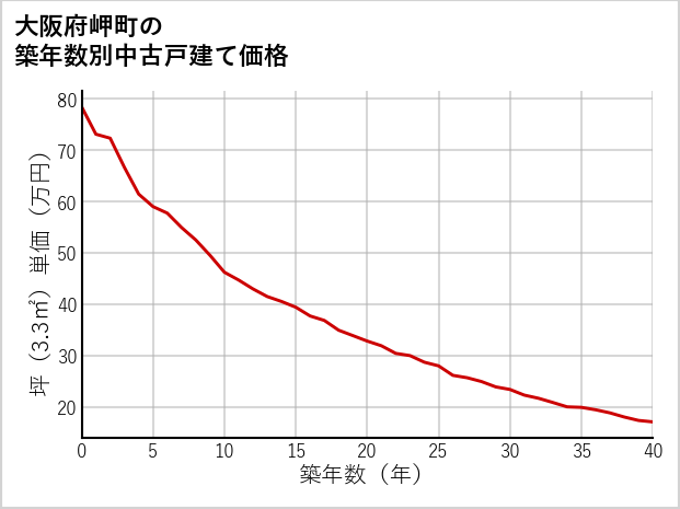 大阪府岬町の築年数別の中古戸建て坪単価