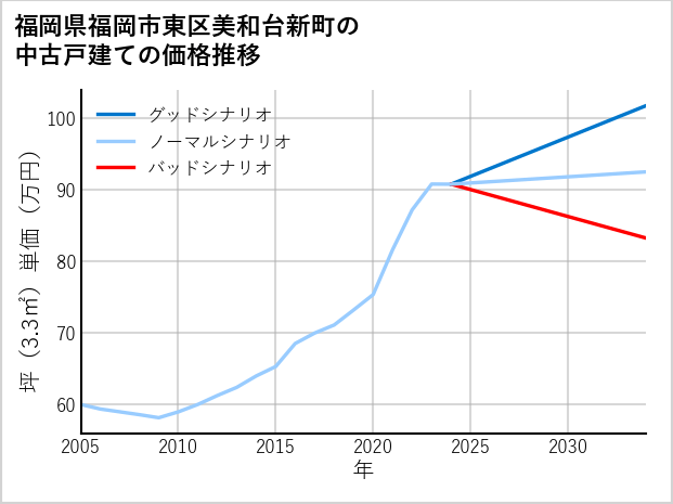 福岡県福岡市東区美和台新町の中古戸建て価格推移