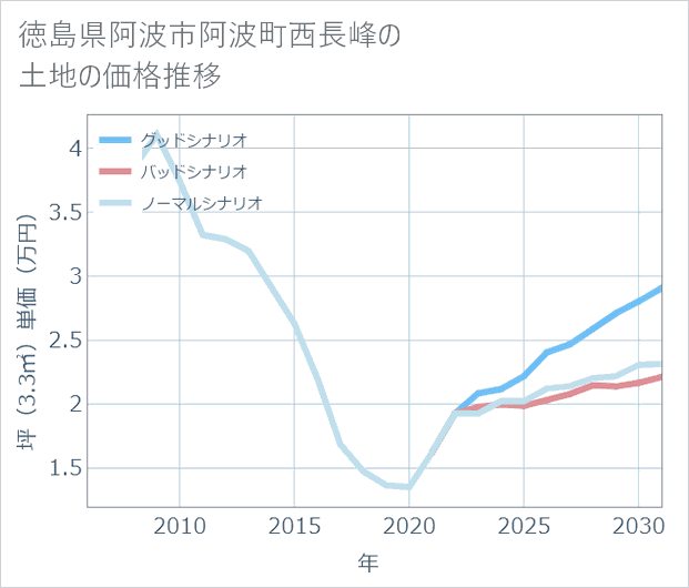 徳島県阿波市阿波町西長峰の土地価格推移