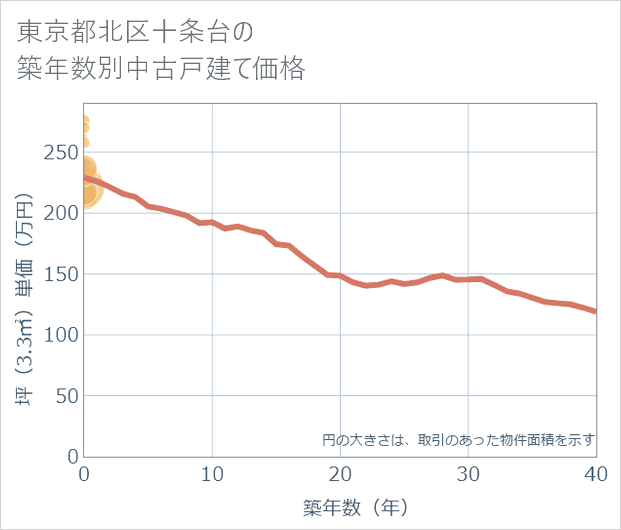 東京都北区十条台の築年数別の中古戸建て坪単価
