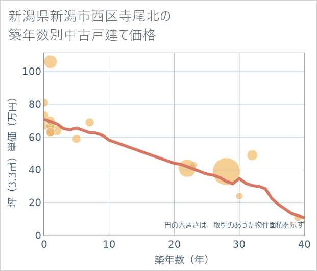 新潟県新潟市西区寺尾北の築年数別の中古戸建て坪単価