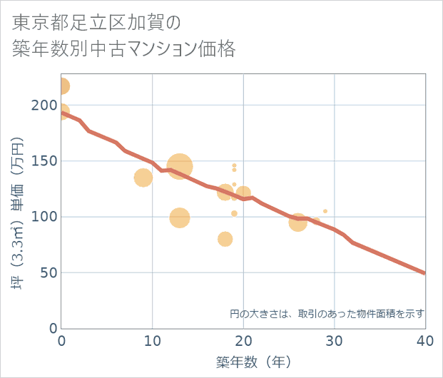東京都足立区加賀の築年数別の中古マンション坪単価