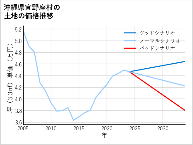 沖縄県宜野座村宜野座の土地価格推移