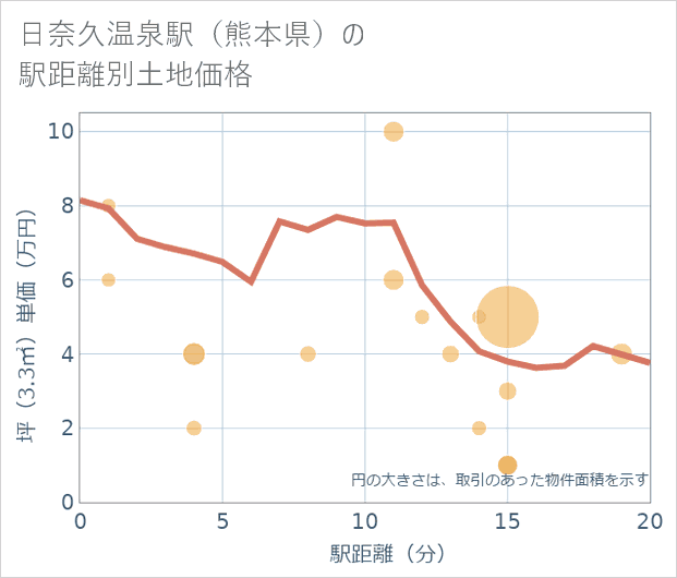 日奈久温泉駅(熊本県)の徒歩距離別の土地坪単価