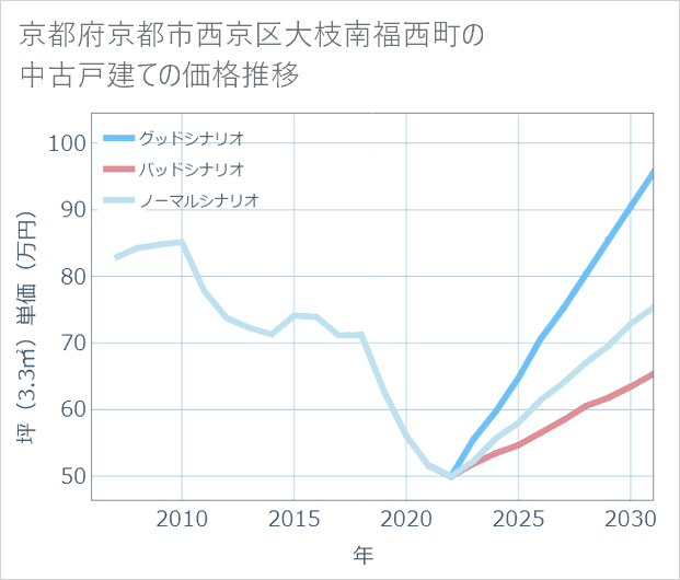 京都府京都市西京区大枝南福西町の中古戸建て価格推移