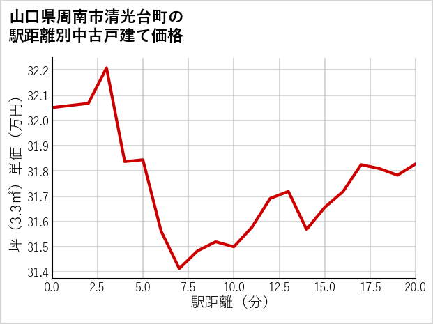 山口県周南市清光台町の徒歩距離別の中古戸建て坪単価