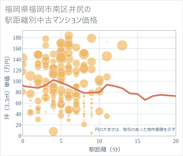 福岡県福岡市南区井尻の徒歩距離別の中古マンション坪単価
