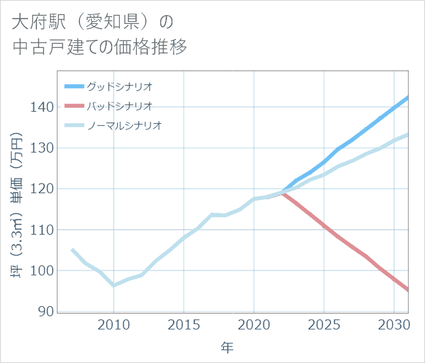 大府駅(愛知県)の中古戸建て価格推移