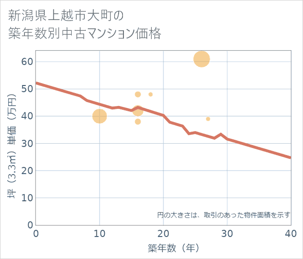 新潟県上越市大町の築年数別の中古マンション坪単価