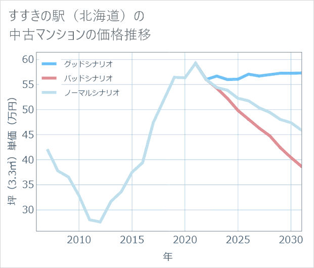 すすきの駅(北海道)の中古マンション価格推移
