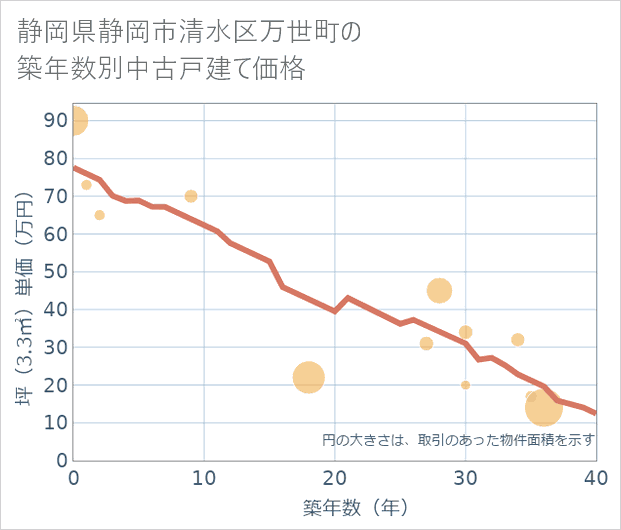 静岡県静岡市清水区万世町の築年数別の中古戸建て坪単価