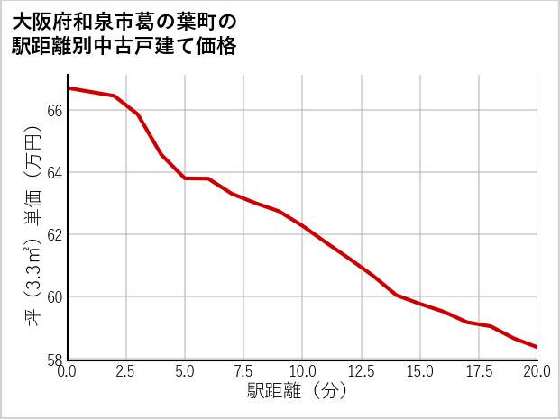大阪府和泉市葛の葉町の徒歩距離別の中古戸建て坪単価