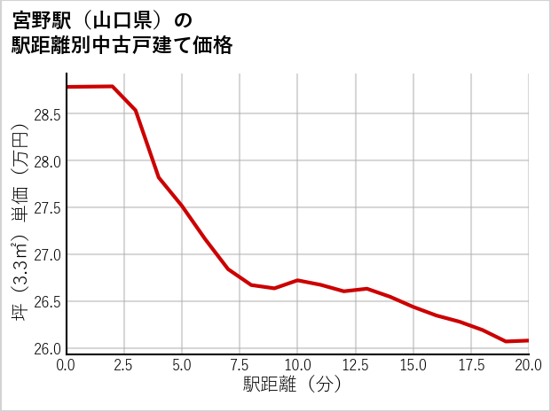 宮野駅（山口県）の徒歩距離別の中古戸建て坪単価