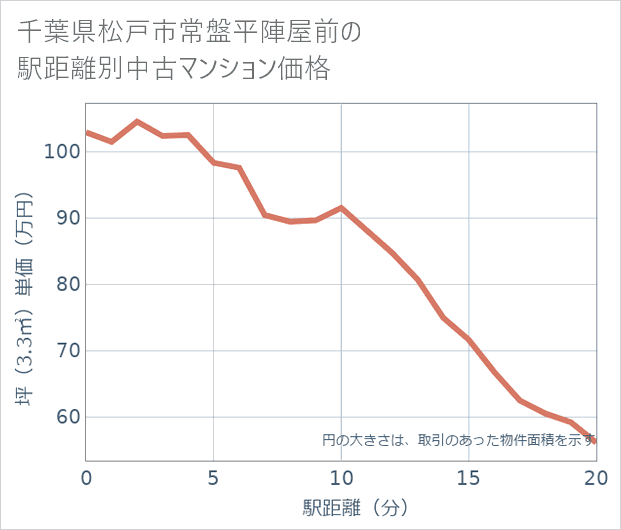 千葉県松戸市常盤平陣屋前の徒歩距離別の中古マンション坪単価